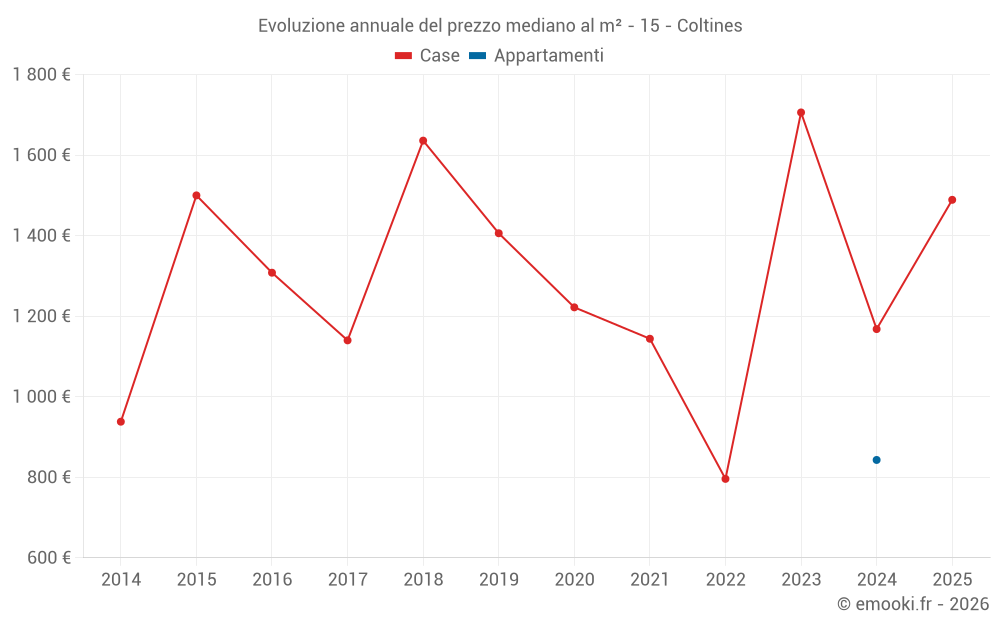 Evoluzione annuale del prezzo mediano al m² - 15 - Coltines