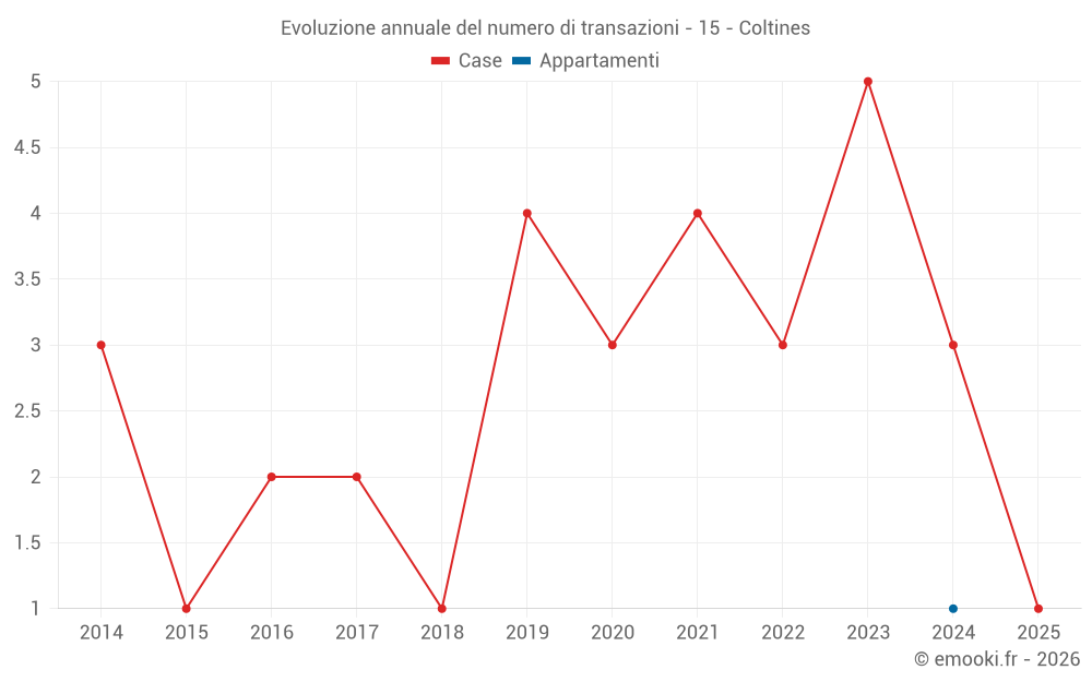 Evoluzione annuale del numero di transazioni - 15 - Coltines
