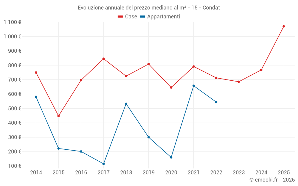 Evoluzione annuale del prezzo mediano al m² - 15 - Condat