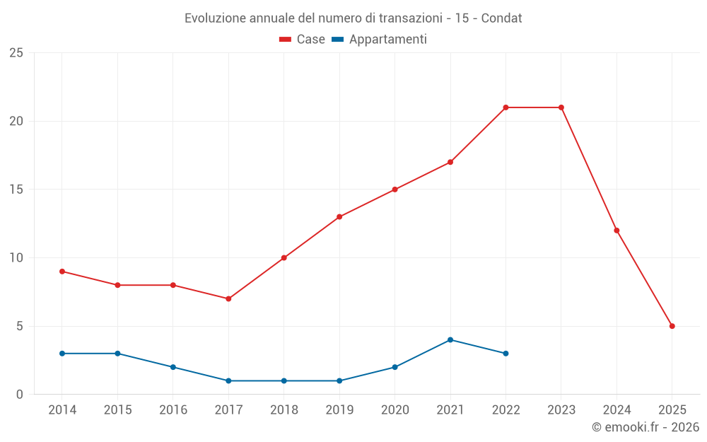 Evoluzione annuale del numero di transazioni - 15 - Condat