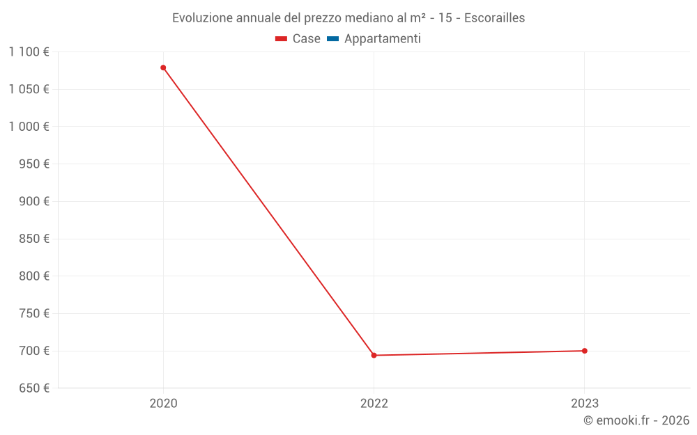 Evoluzione annuale del prezzo mediano al m² - 15 - Escorailles