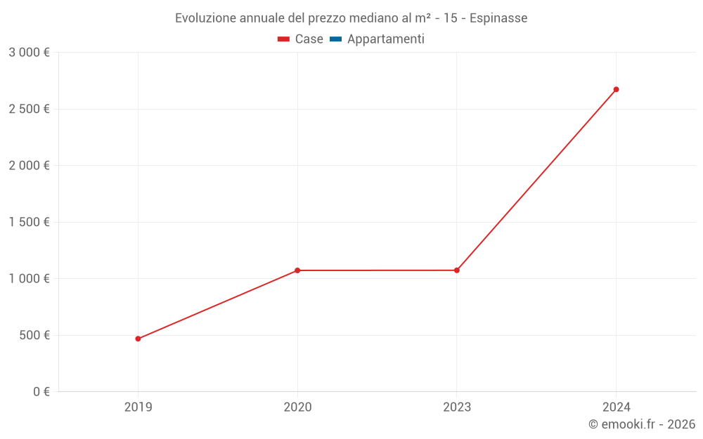 Evoluzione annuale del prezzo mediano al m² - 15 - Espinasse