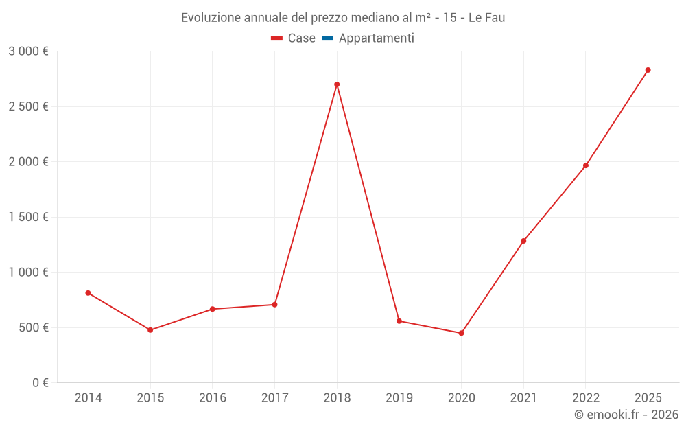 Evoluzione annuale del prezzo mediano al m² - 15 - Le Fau