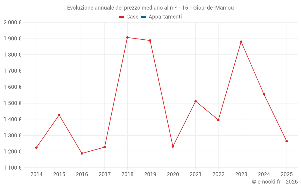 Evoluzione annuale del prezzo mediano al m² - 15 - Giou-de-Mamou