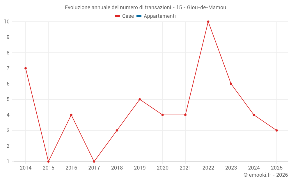 Evoluzione annuale del numero di transazioni - 15 - Giou-de-Mamou