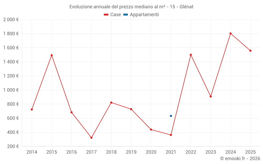 Evoluzione annuale del prezzo mediano al m² - 15 - Glénat