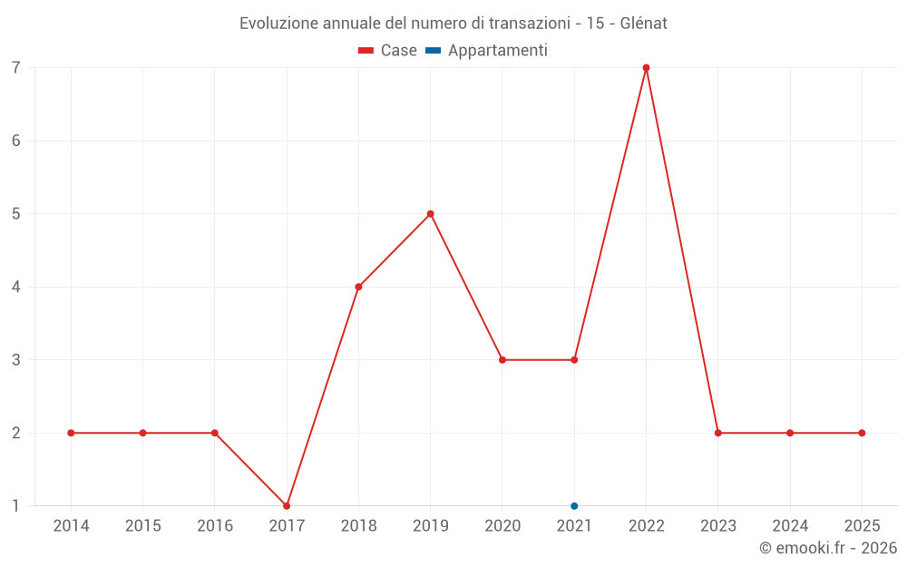Evoluzione annuale del numero di transazioni - 15 - Glénat