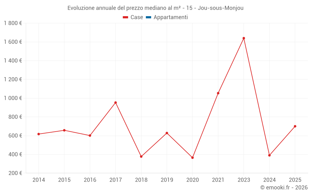 Evoluzione annuale del prezzo mediano al m² - 15 - Jou-sous-Monjou