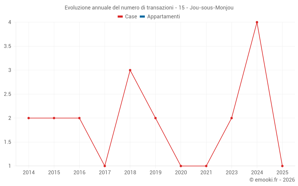 Evoluzione annuale del numero di transazioni - 15 - Jou-sous-Monjou