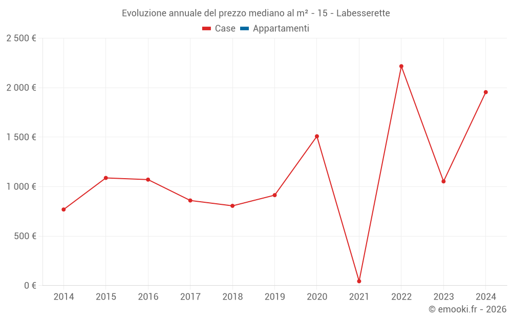 Evoluzione annuale del prezzo mediano al m² - 15 - Labesserette