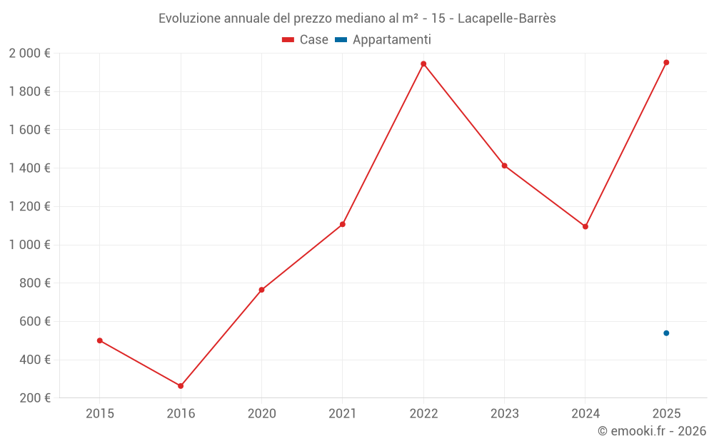 Evoluzione annuale del prezzo mediano al m² - 15 - Lacapelle-Barrès