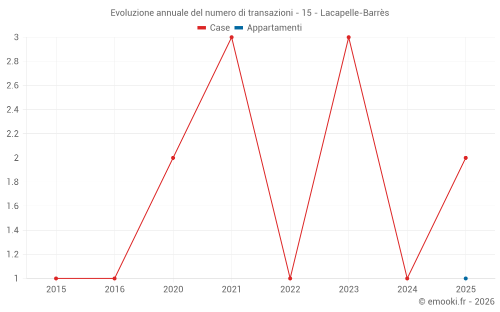 Evoluzione annuale del numero di transazioni - 15 - Lacapelle-Barrès