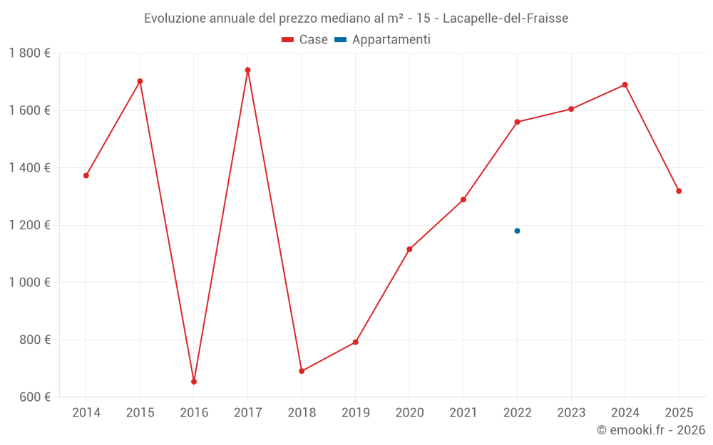 Evoluzione annuale del prezzo mediano al m² - 15 - Lacapelle-del-Fraisse