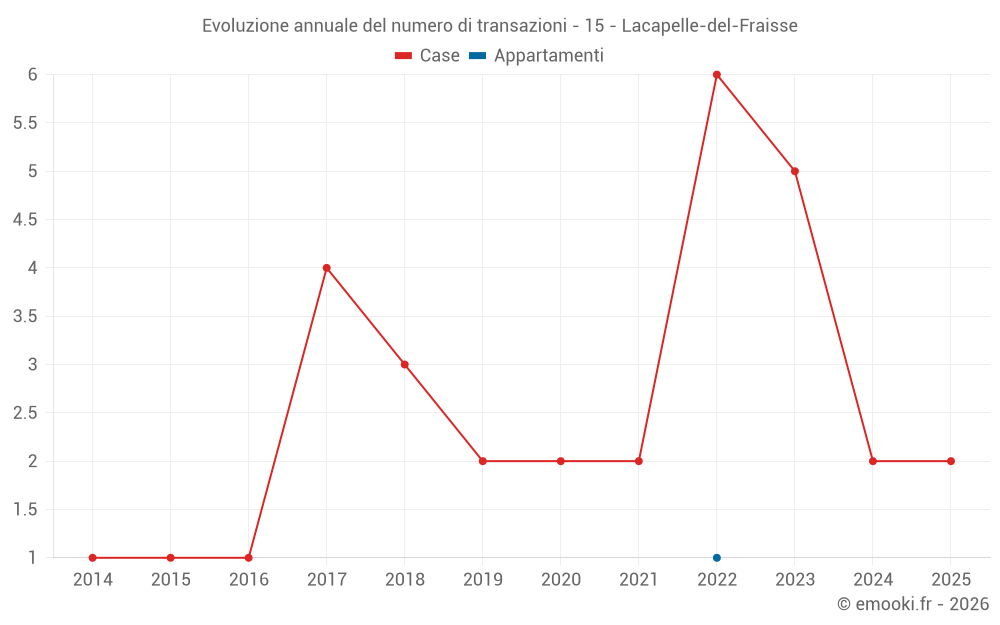 Evoluzione annuale del numero di transazioni - 15 - Lacapelle-del-Fraisse
