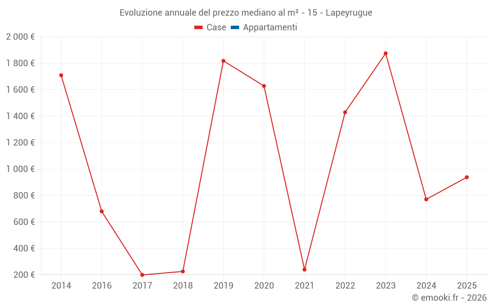 Evoluzione annuale del prezzo mediano al m² - 15 - Lapeyrugue