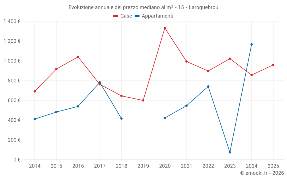 Evoluzione annuale del prezzo mediano al m² - 15 - Laroquebrou