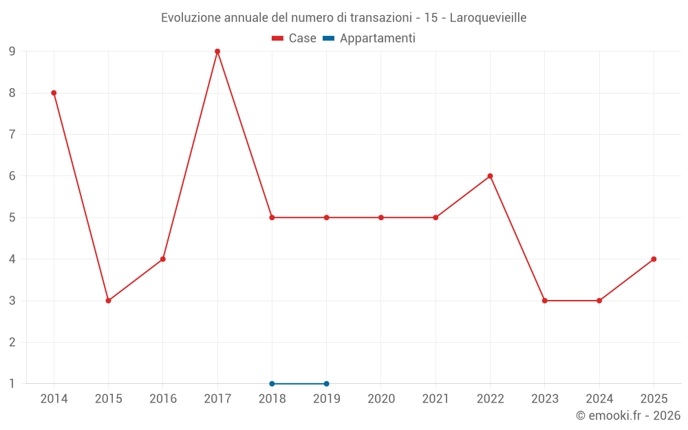 Evoluzione annuale del numero di transazioni - 15 - Laroquevieille