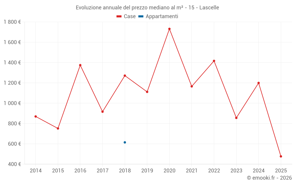 Evoluzione annuale del prezzo mediano al m² - 15 - Lascelle