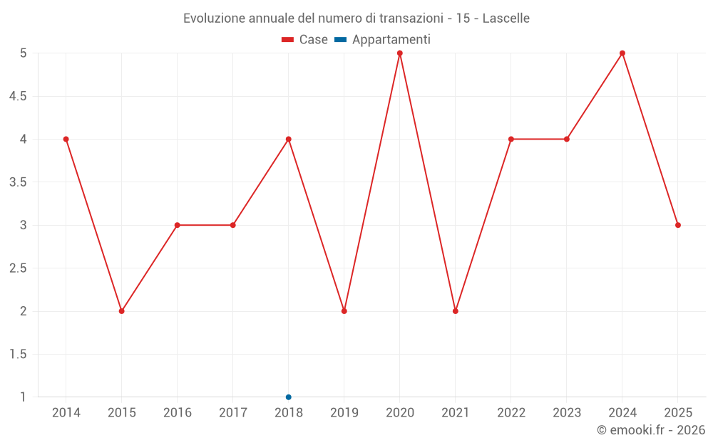 Evoluzione annuale del numero di transazioni - 15 - Lascelle
