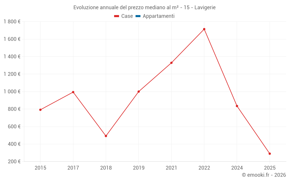 Evoluzione annuale del prezzo mediano al m² - 15 - Lavigerie