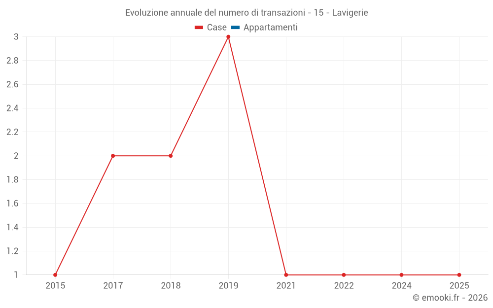 Evoluzione annuale del numero di transazioni - 15 - Lavigerie