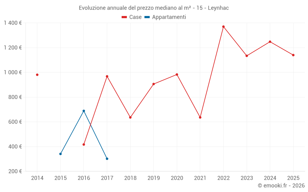 Evoluzione annuale del prezzo mediano al m² - 15 - Leynhac