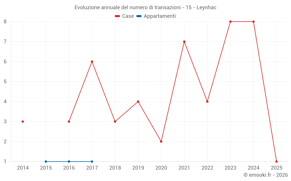 Evoluzione annuale del numero di transazioni - 15 - Leynhac