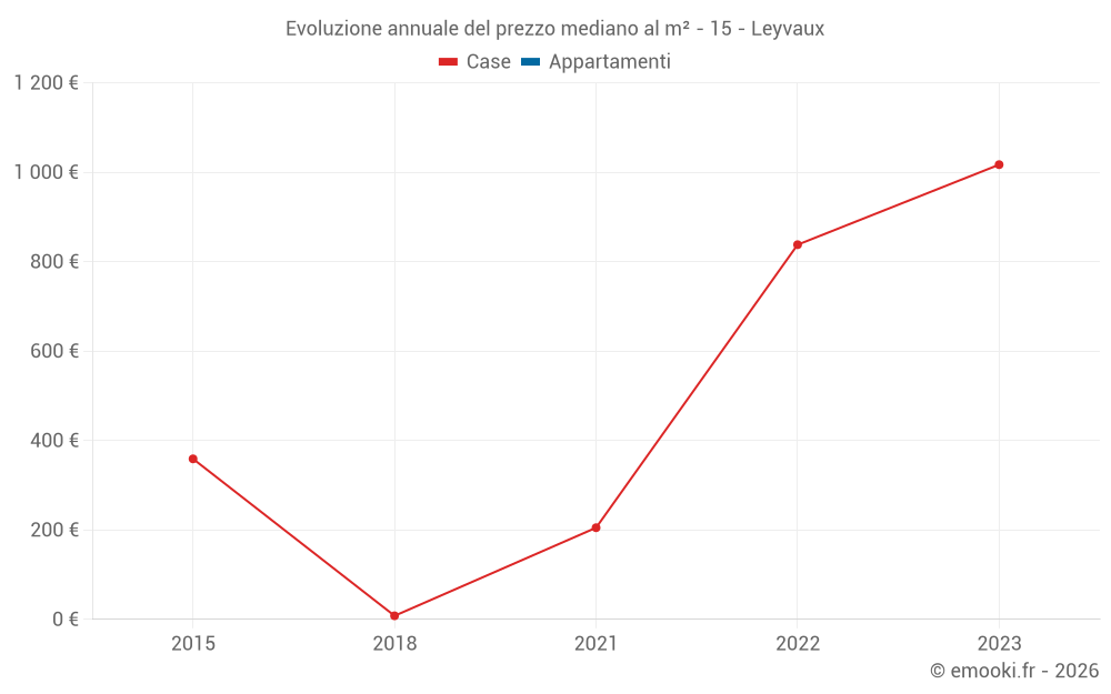 Evoluzione annuale del prezzo mediano al m² - 15 - Leyvaux