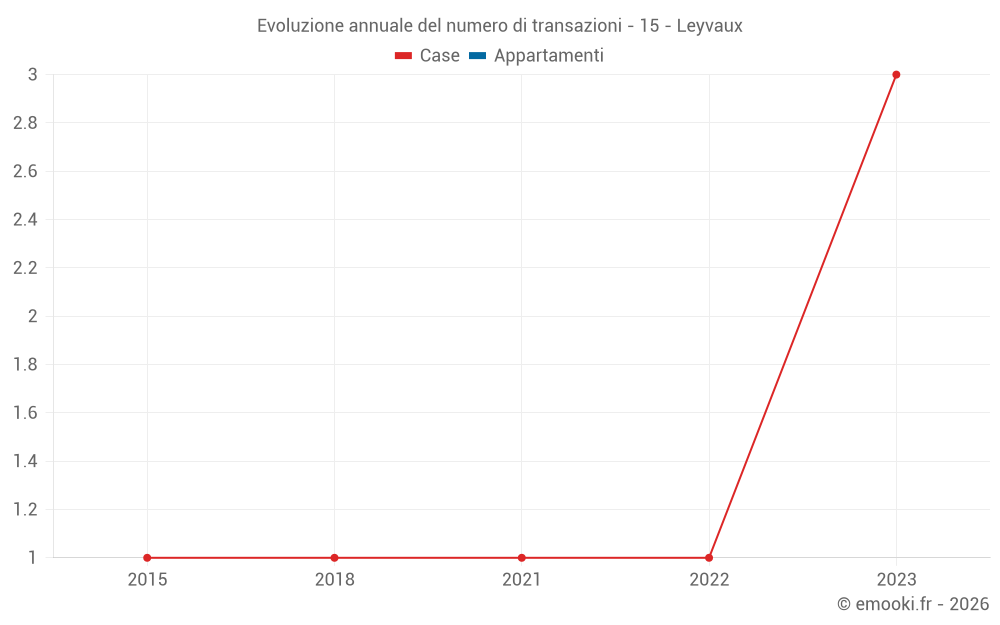 Evoluzione annuale del numero di transazioni - 15 - Leyvaux