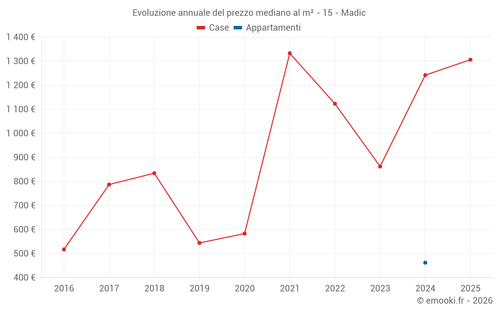 Evoluzione annuale del prezzo mediano al m² - 15 - Madic