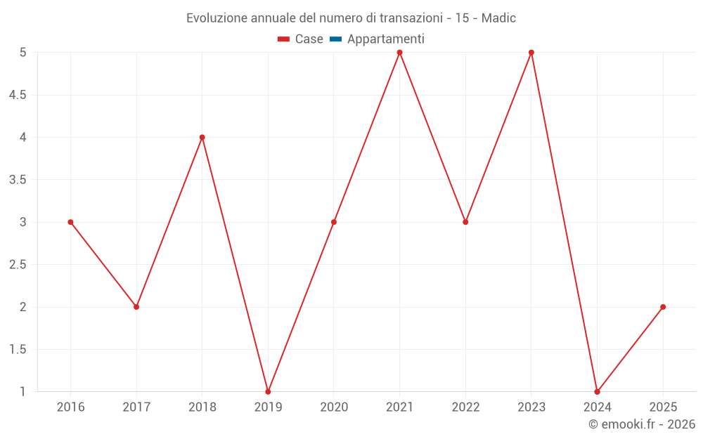 Evoluzione annuale del numero di transazioni - 15 - Madic
