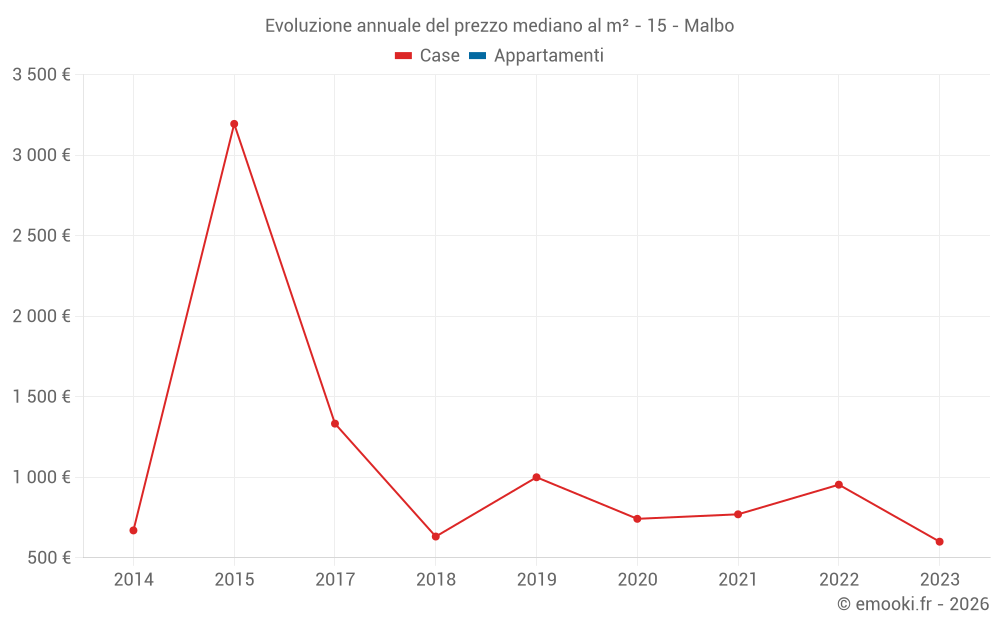 Evoluzione annuale del prezzo mediano al m² - 15 - Malbo