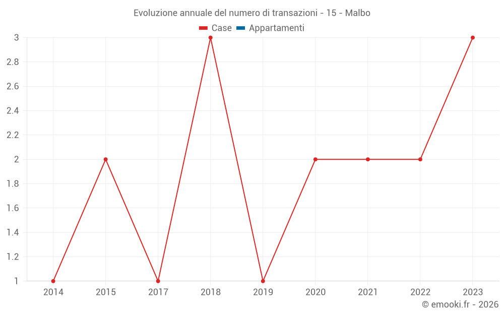 Evoluzione annuale del numero di transazioni - 15 - Malbo