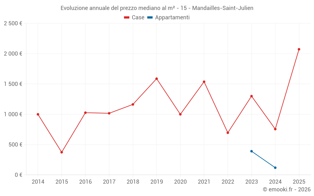 Evoluzione annuale del prezzo mediano al m² - 15 - Mandailles-Saint-Julien