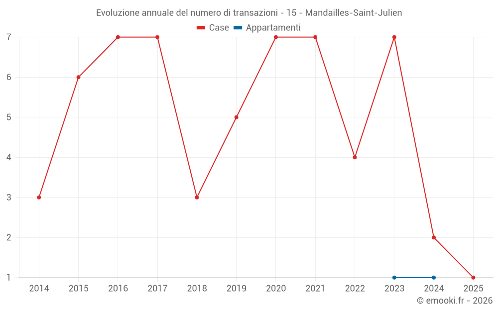 Evoluzione annuale del numero di transazioni - 15 - Mandailles-Saint-Julien
