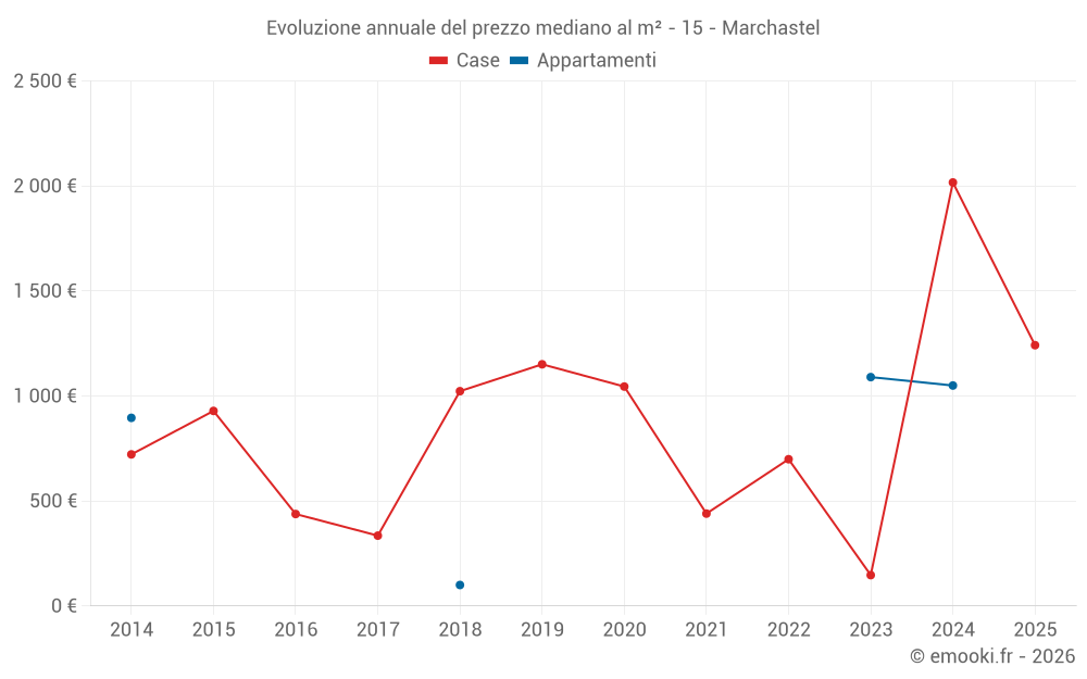 Evoluzione annuale del prezzo mediano al m² - 15 - Marchastel