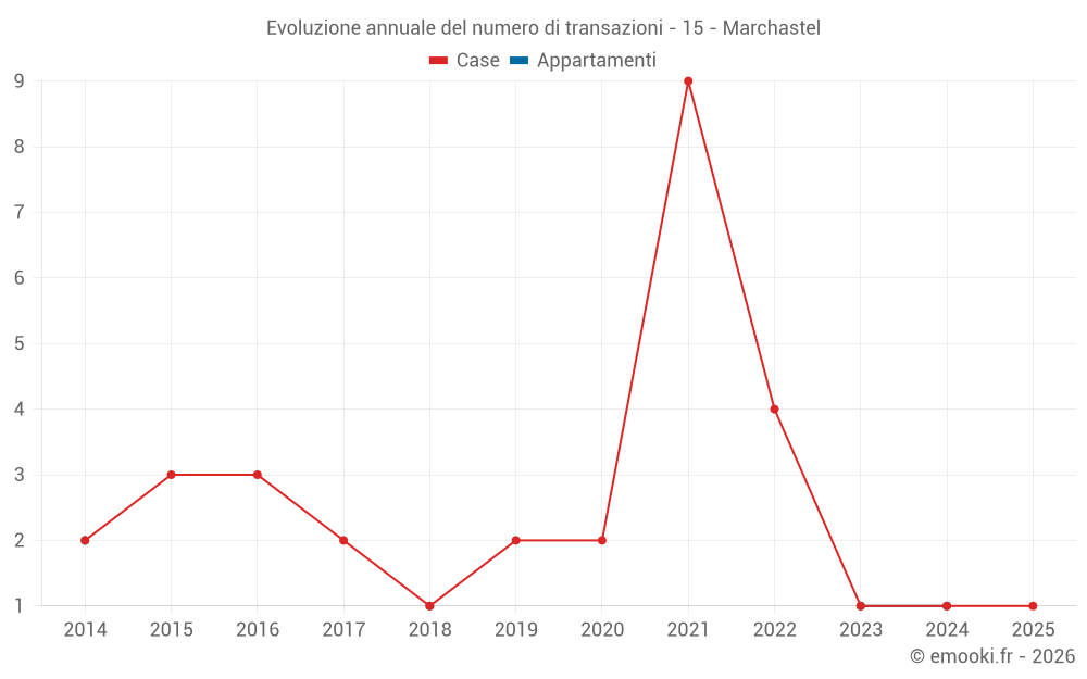 Evoluzione annuale del numero di transazioni - 15 - Marchastel