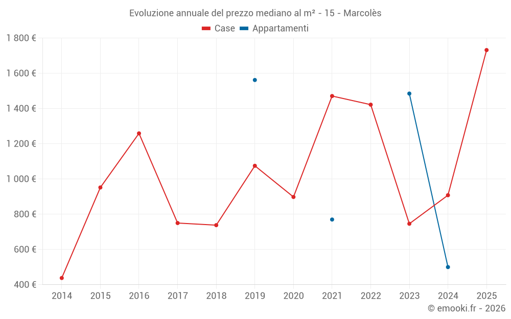 Evoluzione annuale del prezzo mediano al m² - 15 - Marcolès