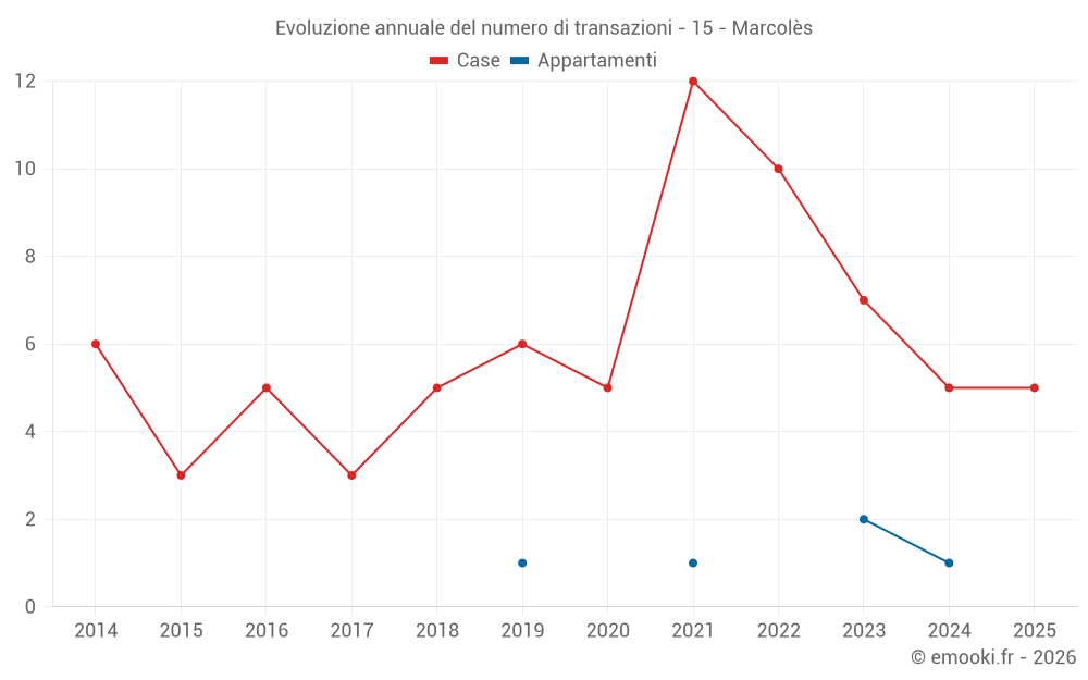 Evoluzione annuale del numero di transazioni - 15 - Marcolès