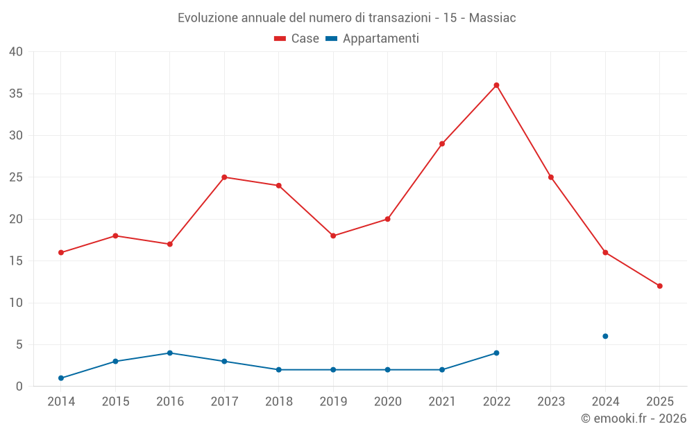 Evoluzione annuale del numero di transazioni - 15 - Massiac