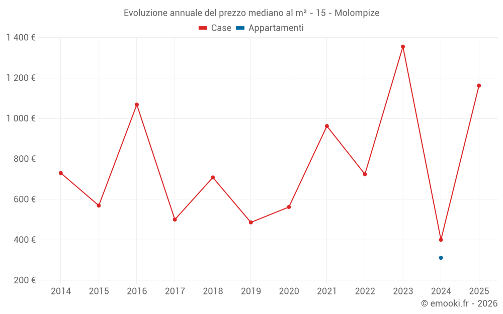 Evoluzione annuale del prezzo mediano al m² - 15 - Molompize