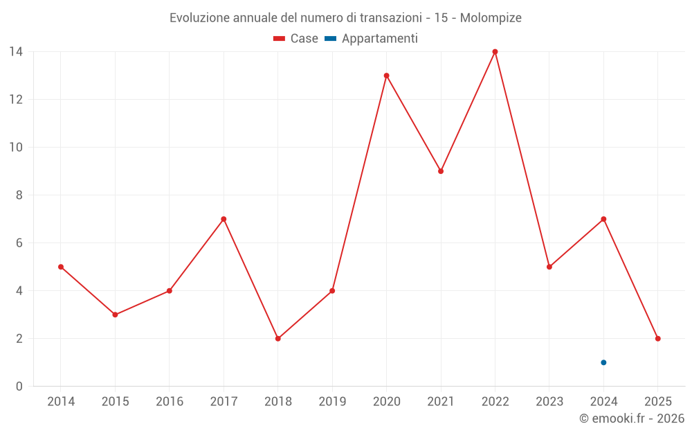 Evoluzione annuale del numero di transazioni - 15 - Molompize