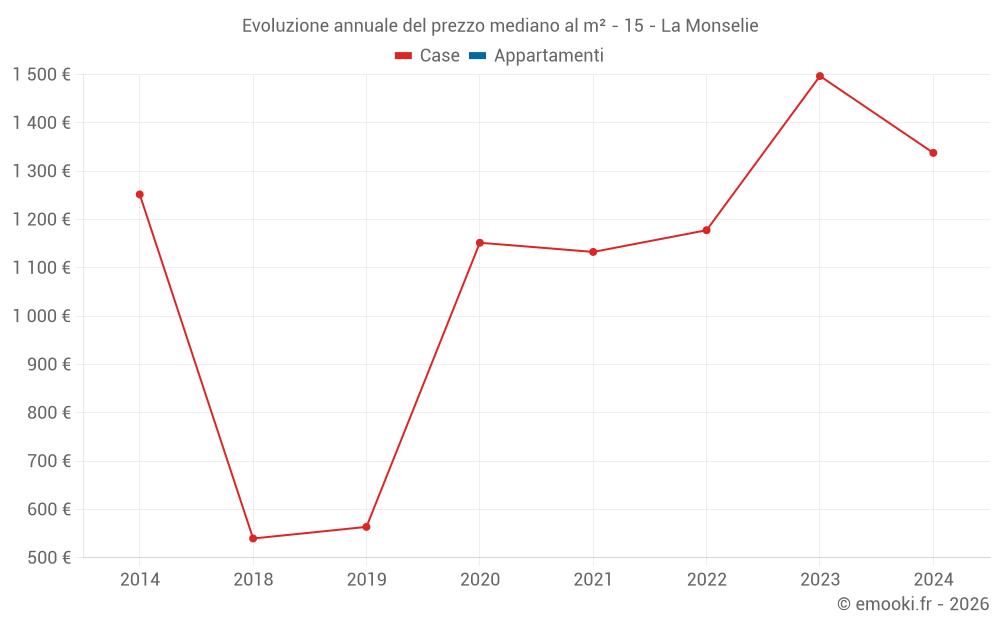 Evoluzione annuale del prezzo mediano al m² - 15 - La Monselie