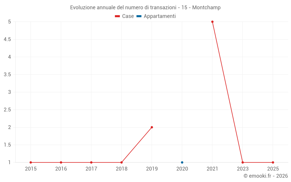 Evoluzione annuale del numero di transazioni - 15 - Montchamp