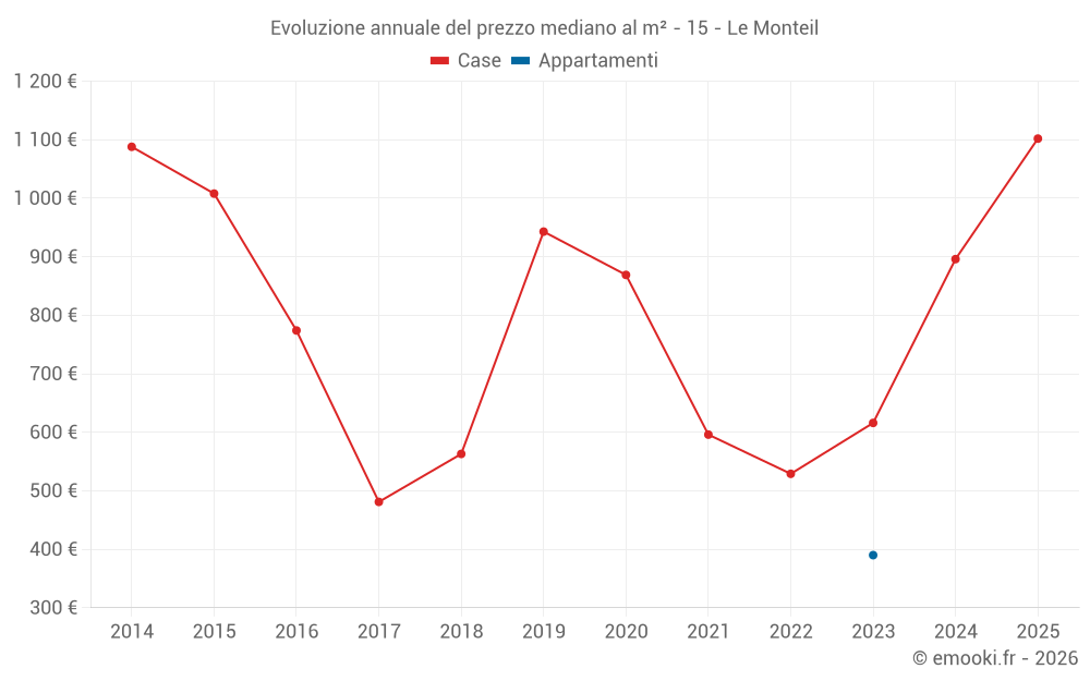 Evoluzione annuale del prezzo mediano al m² - 15 - Le Monteil