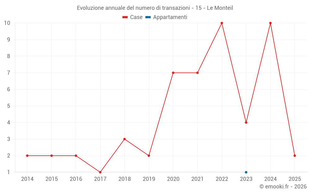 Evoluzione annuale del numero di transazioni - 15 - Le Monteil