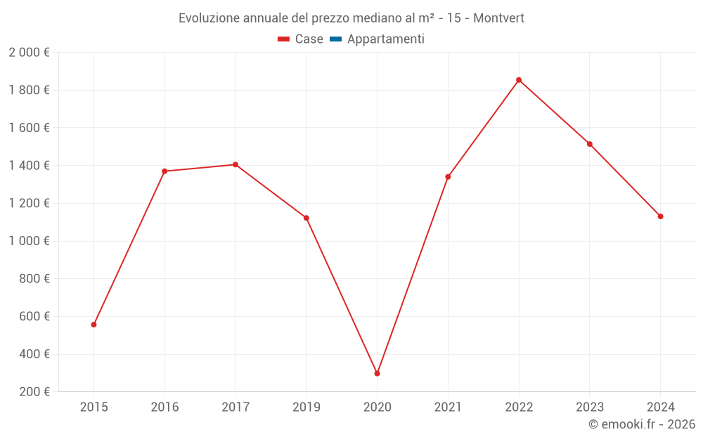 Evoluzione annuale del prezzo mediano al m² - 15 - Montvert