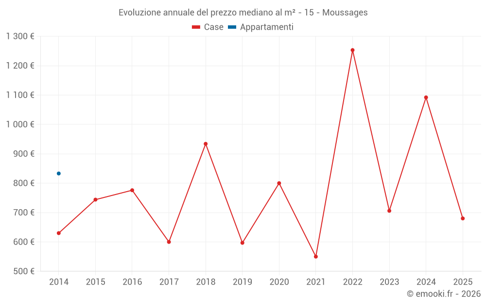 Evoluzione annuale del prezzo mediano al m² - 15 - Moussages