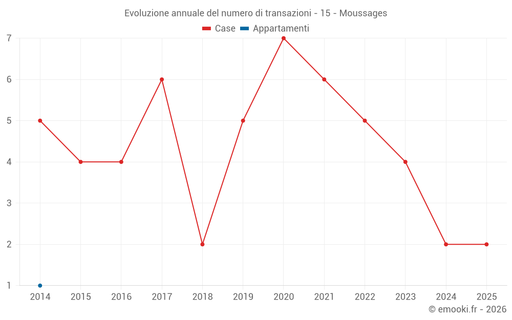 Evoluzione annuale del numero di transazioni - 15 - Moussages