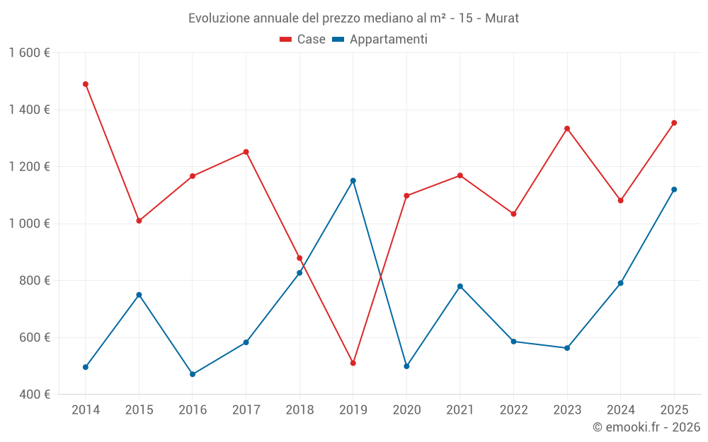 Evoluzione annuale del prezzo mediano al m² - 15 - Murat